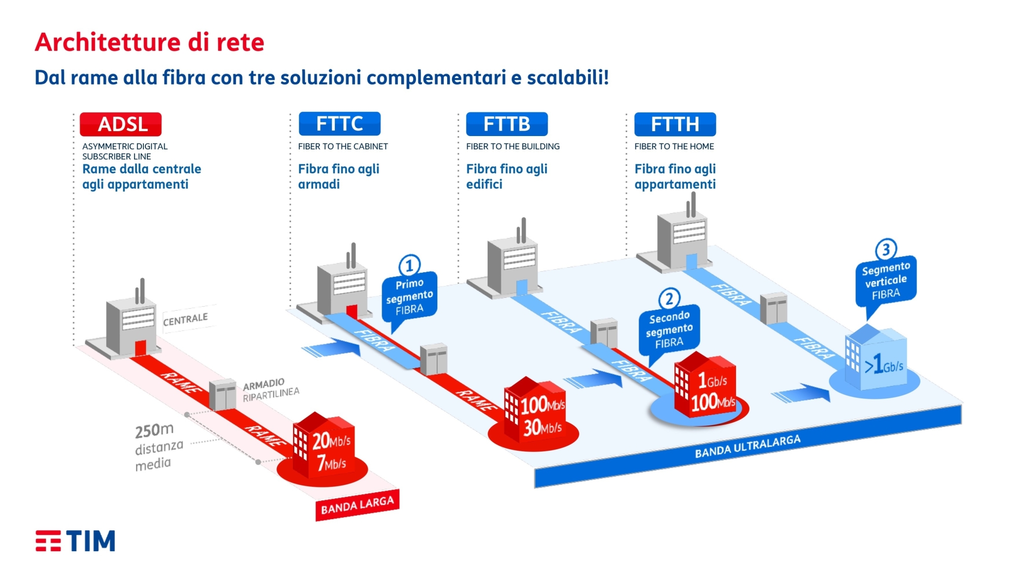 Schema delle architetture di rete TIM: ADSL, FTTC, FTTB e FTTH
