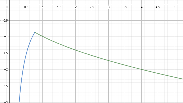 Un grafico con una linea che fino a un certo punto è monotona crescente e poi diventa decrescente.