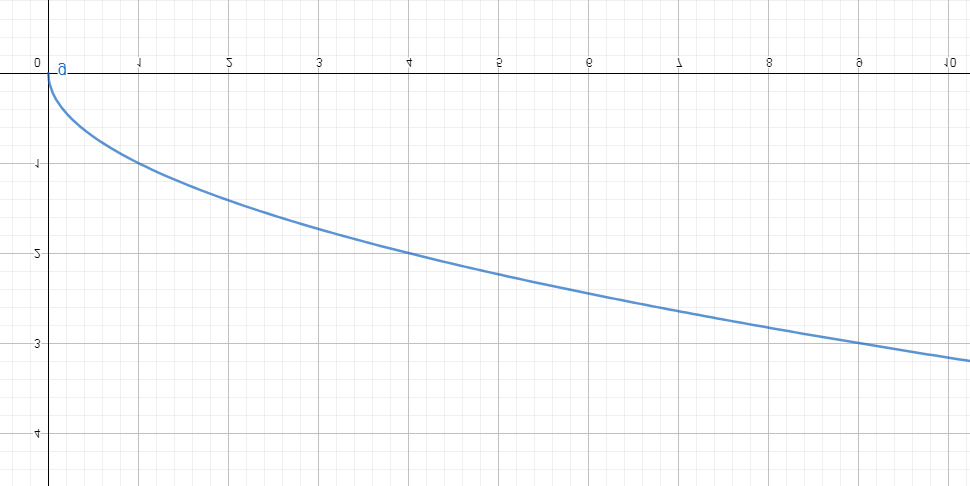 Un grafico che mostra una linea con valore decrescente.